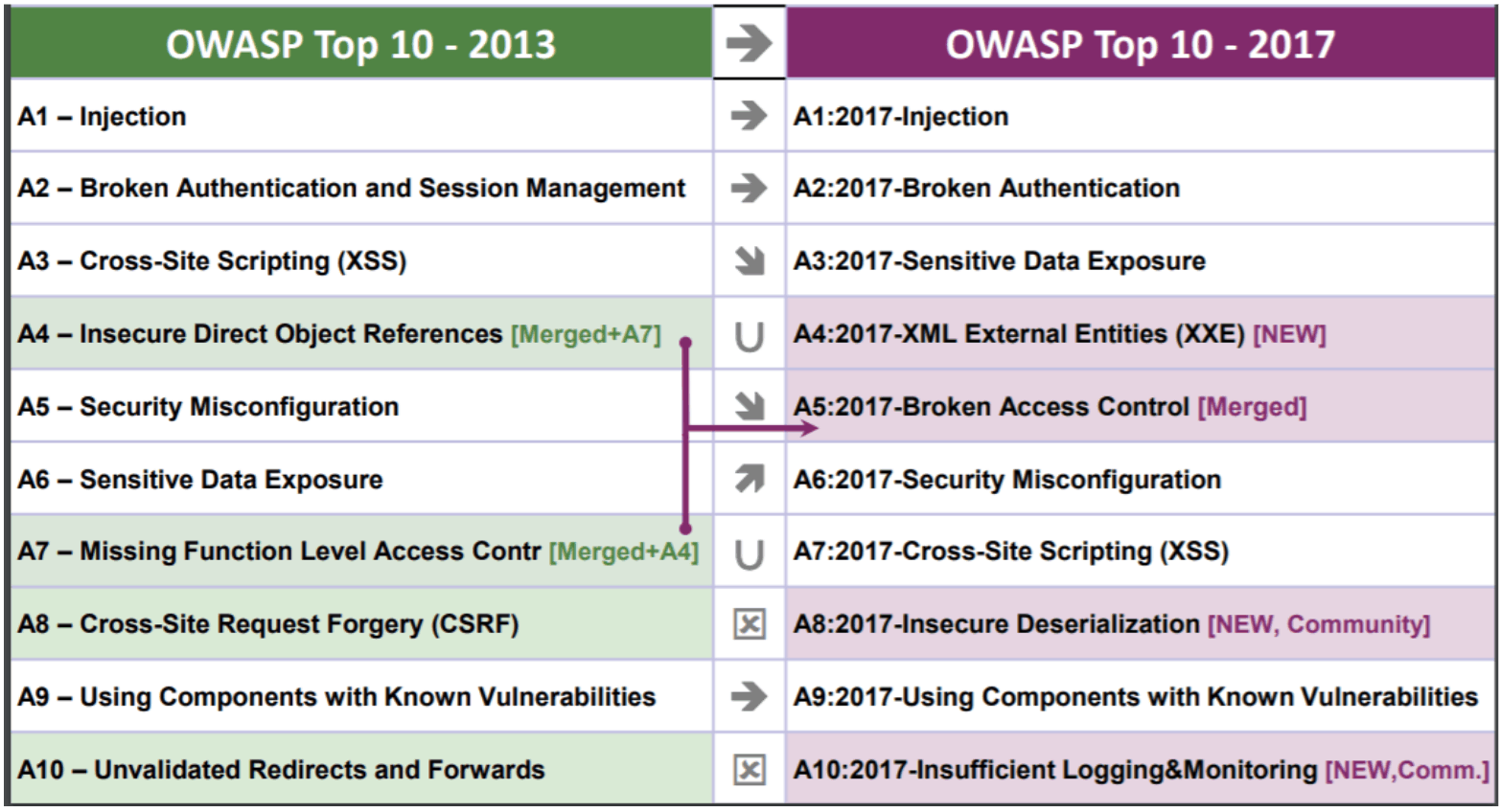 OWASP Guide Part 1 A2Secure
